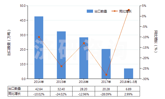 2014-2018年3月中國硝酸銨(HS31023000)出口量及增速統(tǒng)計